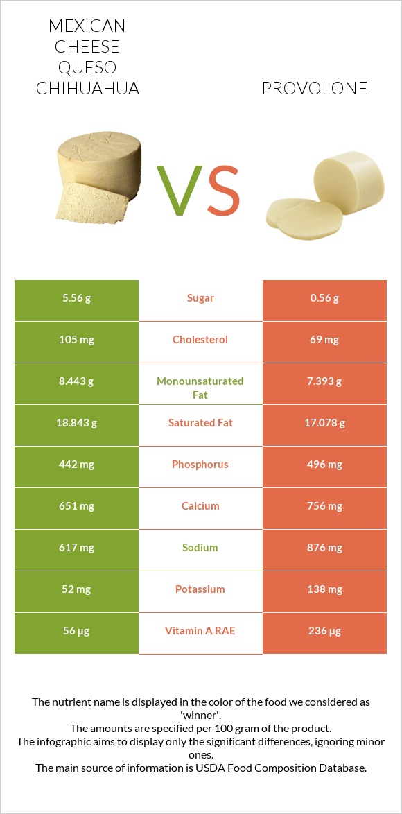 Mexican Cheese queso chihuahua vs Provolone infographic