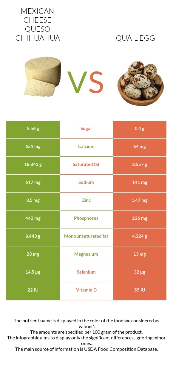 Mexican Cheese queso chihuahua vs Quail egg infographic