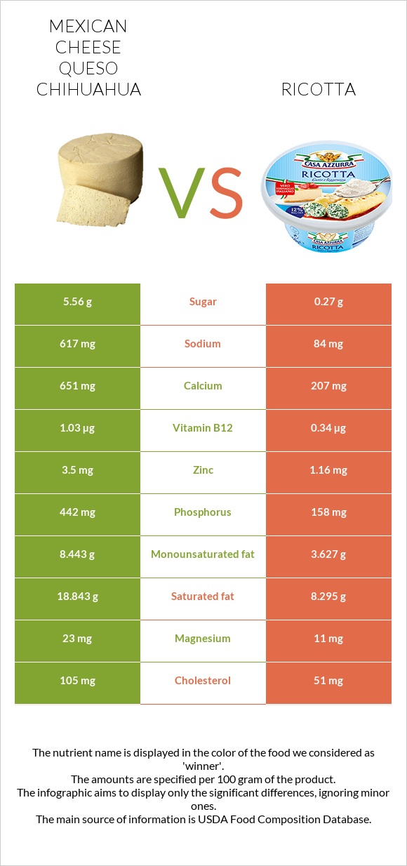 Mexican Cheese queso chihuahua vs Ricotta infographic