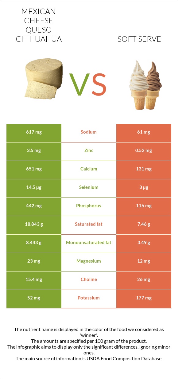 Mexican Cheese queso chihuahua vs Soft serve infographic