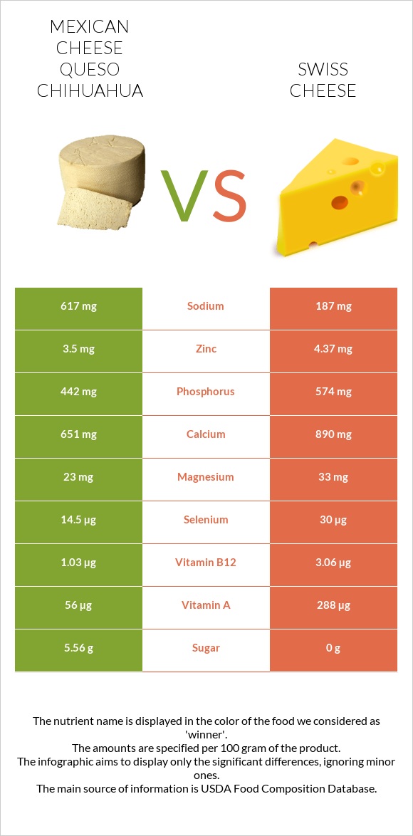 Mexican Cheese queso chihuahua vs Swiss cheese infographic