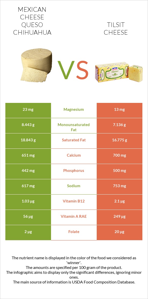 Mexican Cheese queso chihuahua vs Tilsit cheese infographic