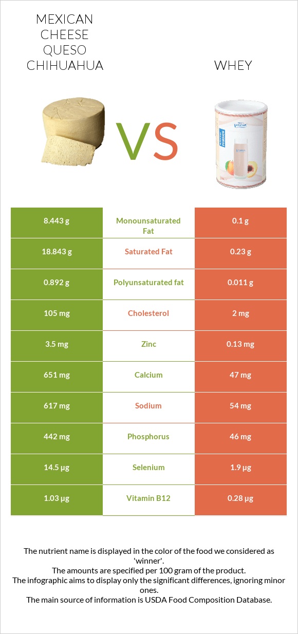 Mexican Cheese queso chihuahua vs Whey infographic