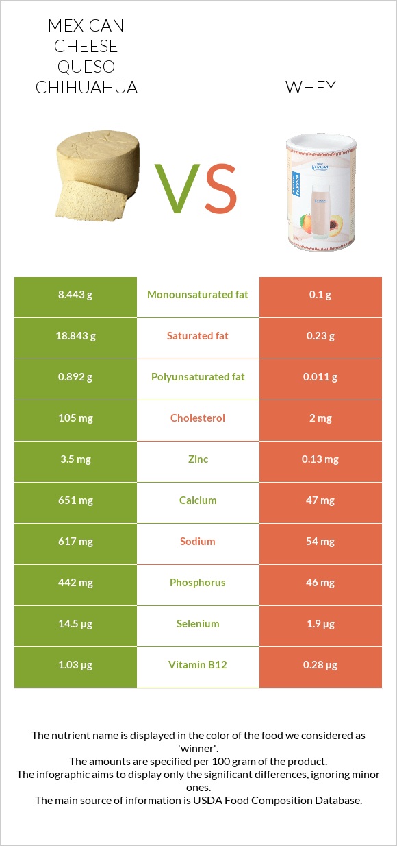 Մեքսիկական պանիր vs Կաթի շիճուկ infographic