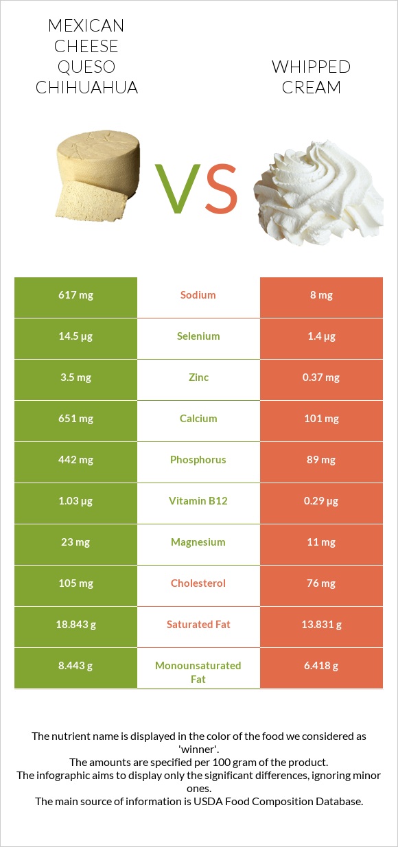 Mexican Cheese queso chihuahua vs Whipped cream infographic