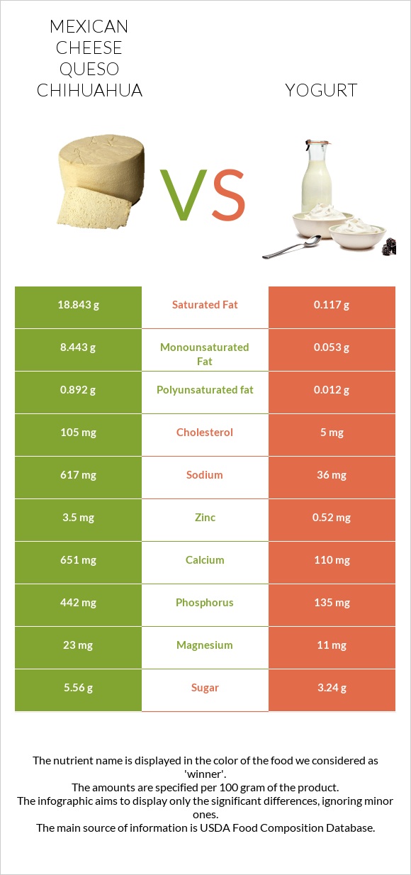 Mexican Cheese queso chihuahua vs Yogurt infographic