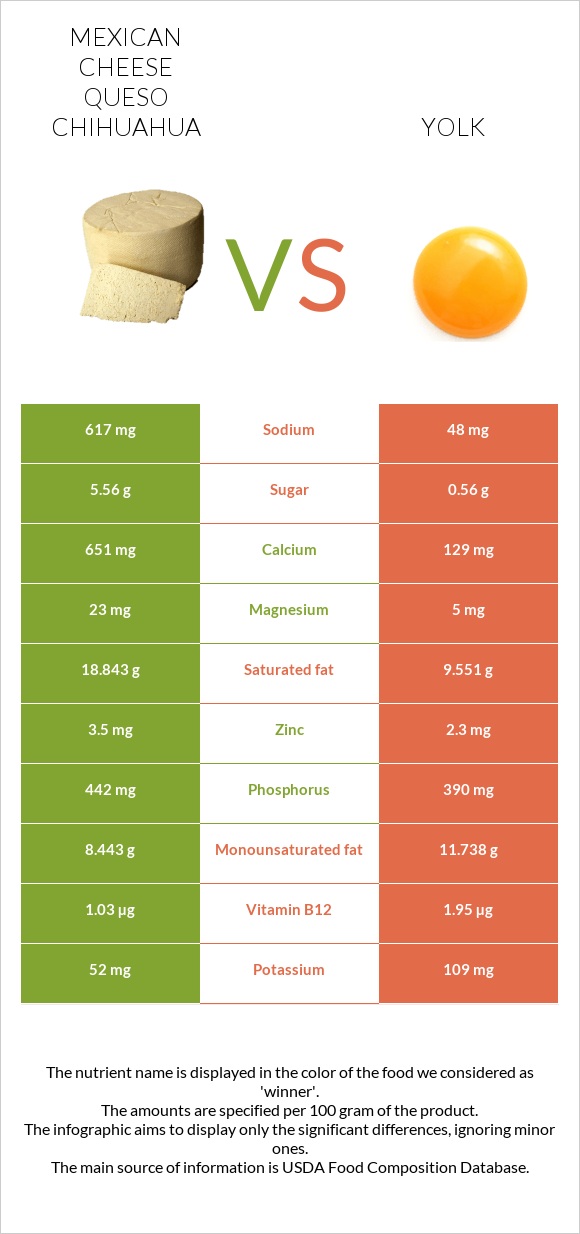 Mexican Cheese queso chihuahua vs Yolk infographic