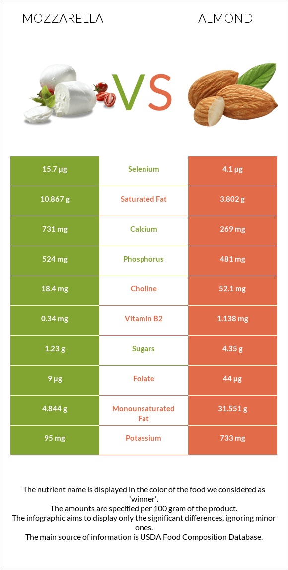 Mozzarella vs Almond infographic
