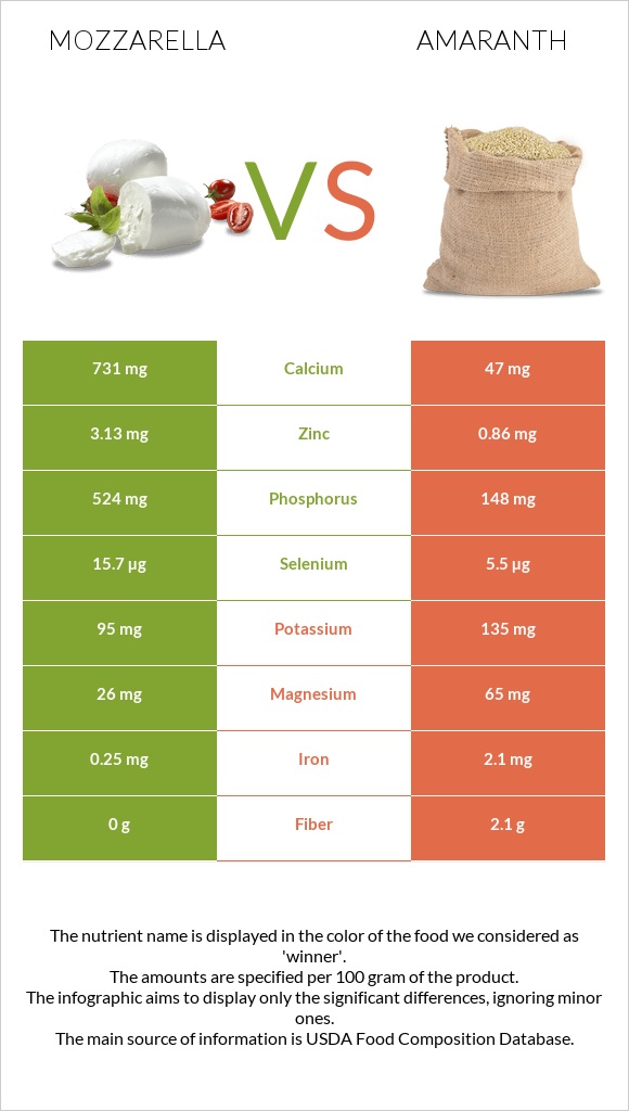 Mozzarella vs Amaranth infographic