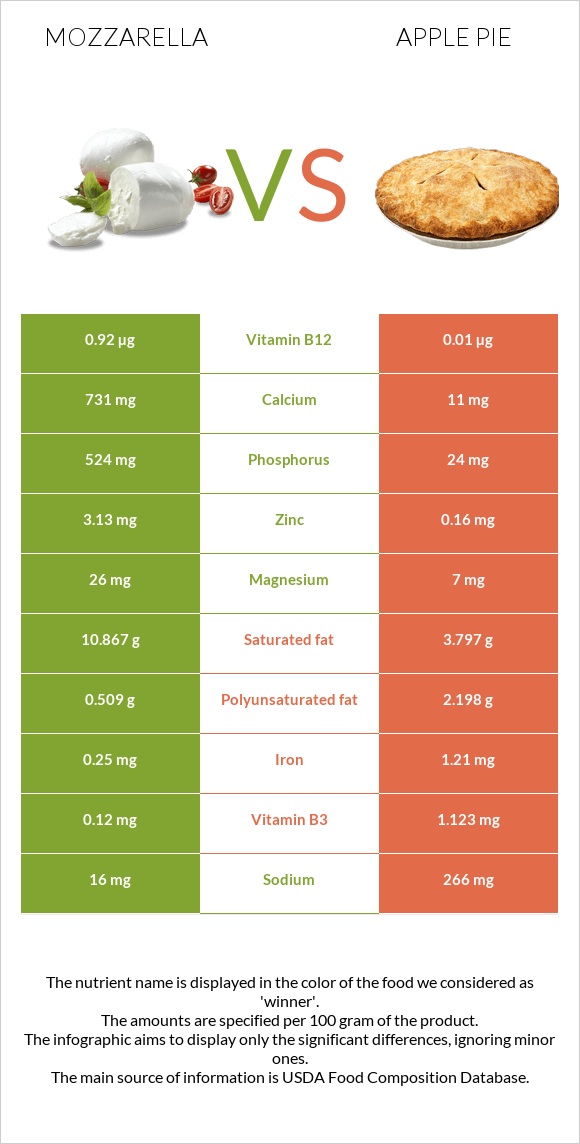 Մոցարելլա vs Խնձորով կարկանդակ infographic