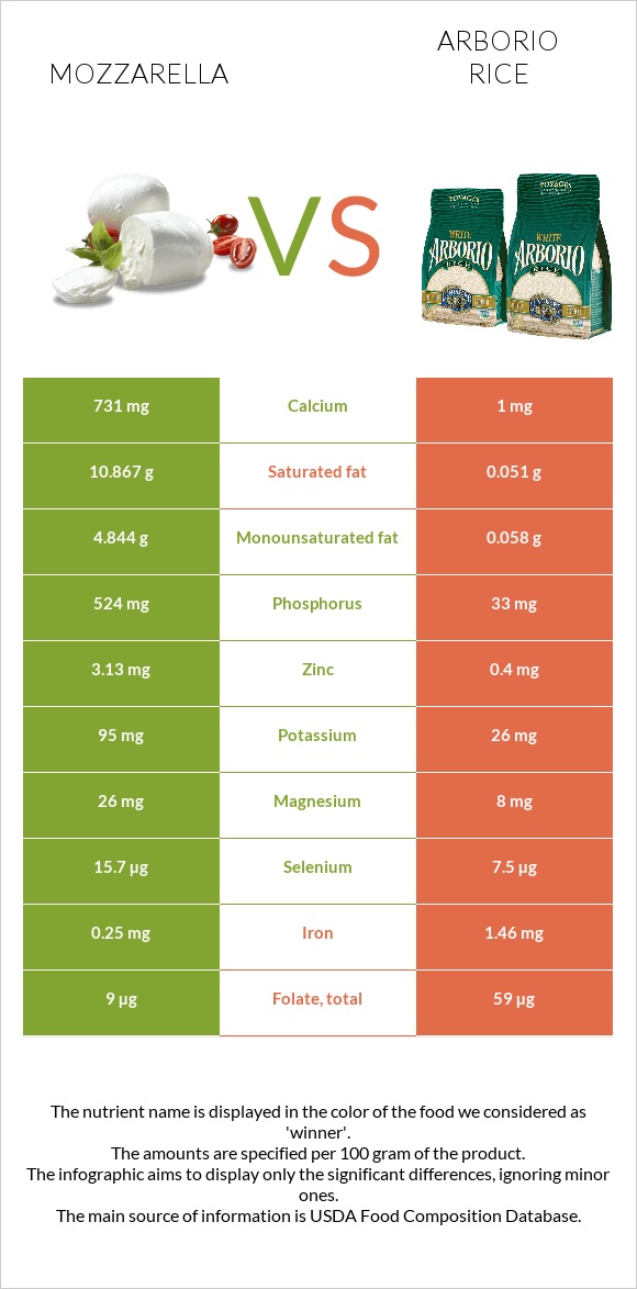 Mozzarella vs Arborio rice infographic