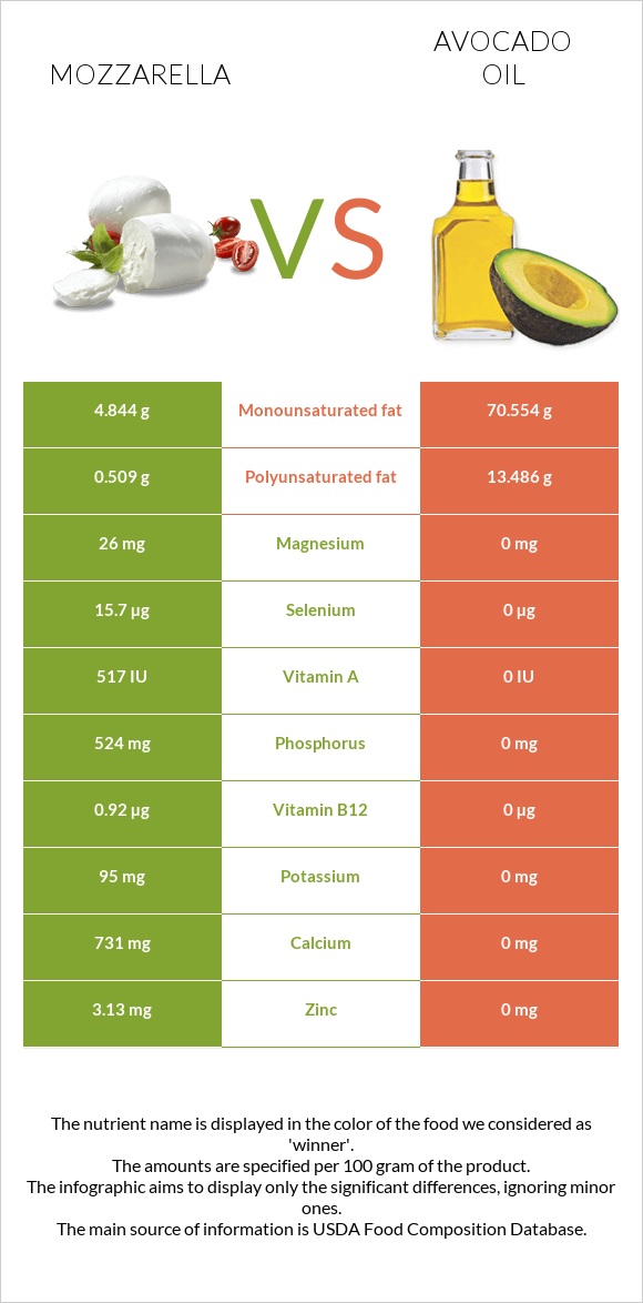 Mozzarella vs Avocado oil infographic