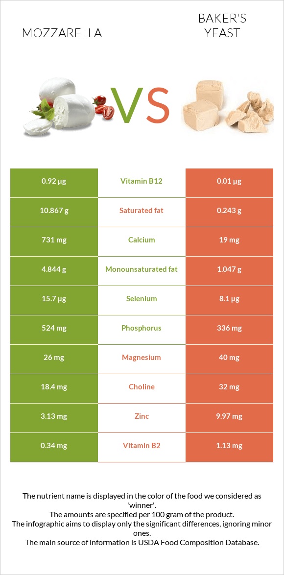 Mozzarella vs Baker's yeast infographic