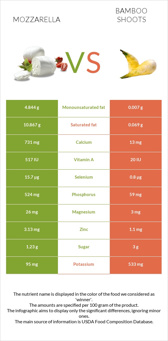 Mozzarella vs Bamboo shoots infographic