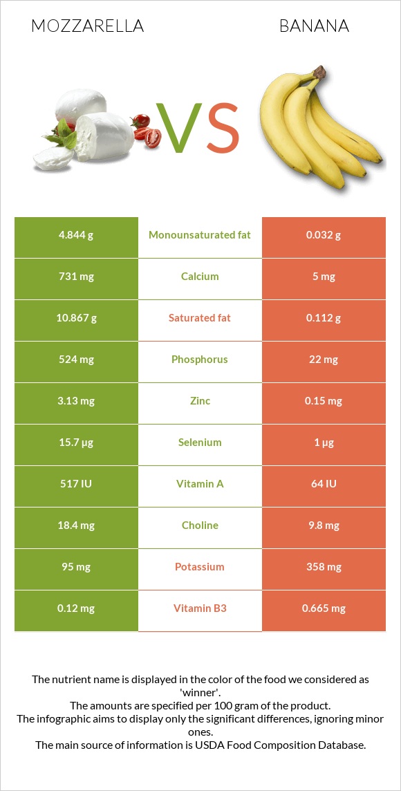 Mozzarella vs Banana infographic