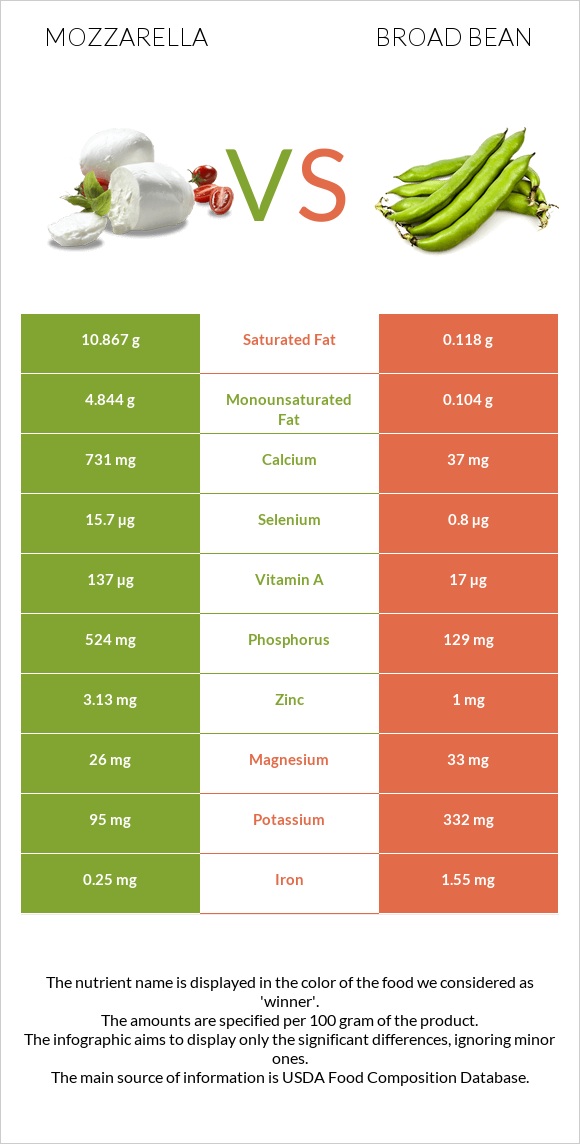 Mozzarella vs Broad bean infographic