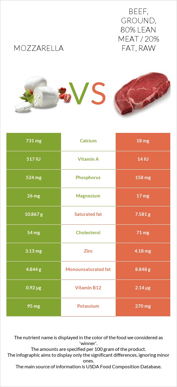 Mozzarella vs. Beef, ground, 80 lean meat / 20 fat, raw — InDepth