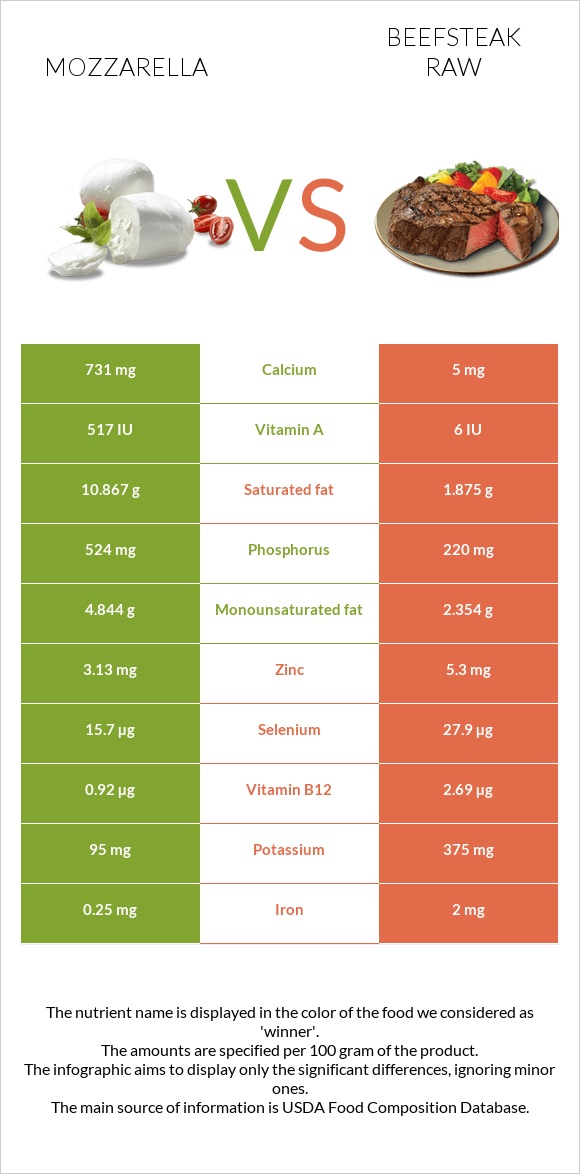 Մոցարելլա vs Տավարի սթեյք հում infographic