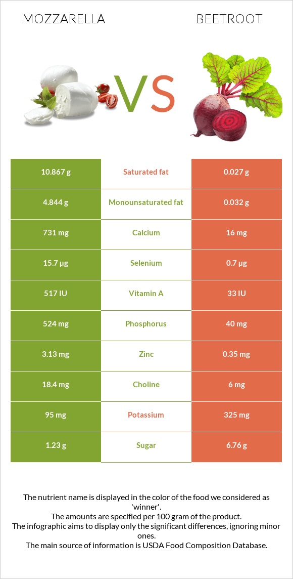 Mozzarella vs Beetroot infographic