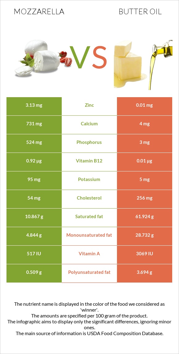 Mozzarella vs Butter oil infographic