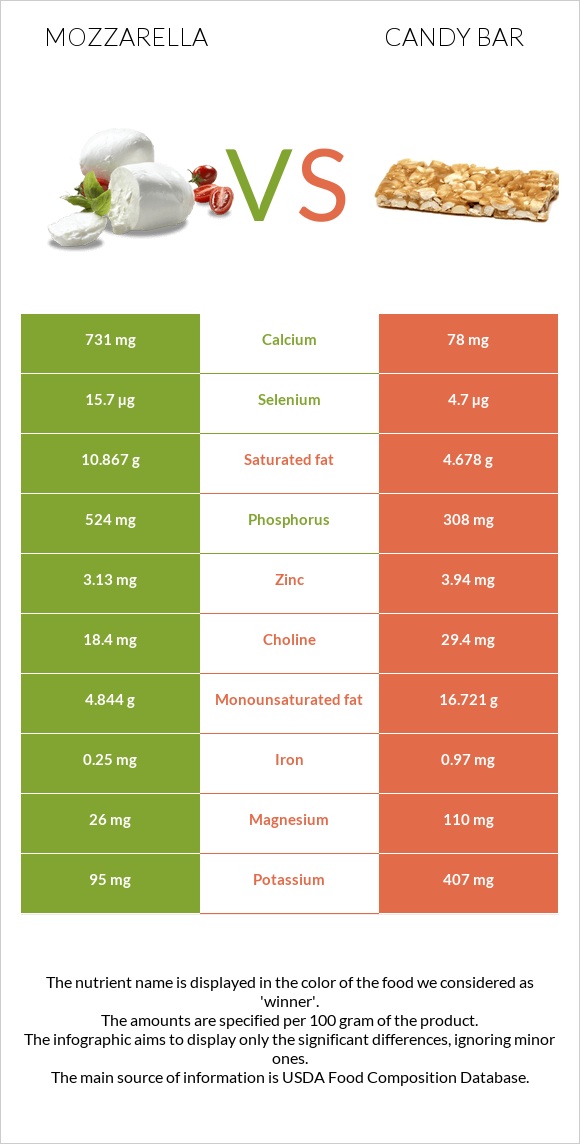 Mozzarella vs Candy bar infographic