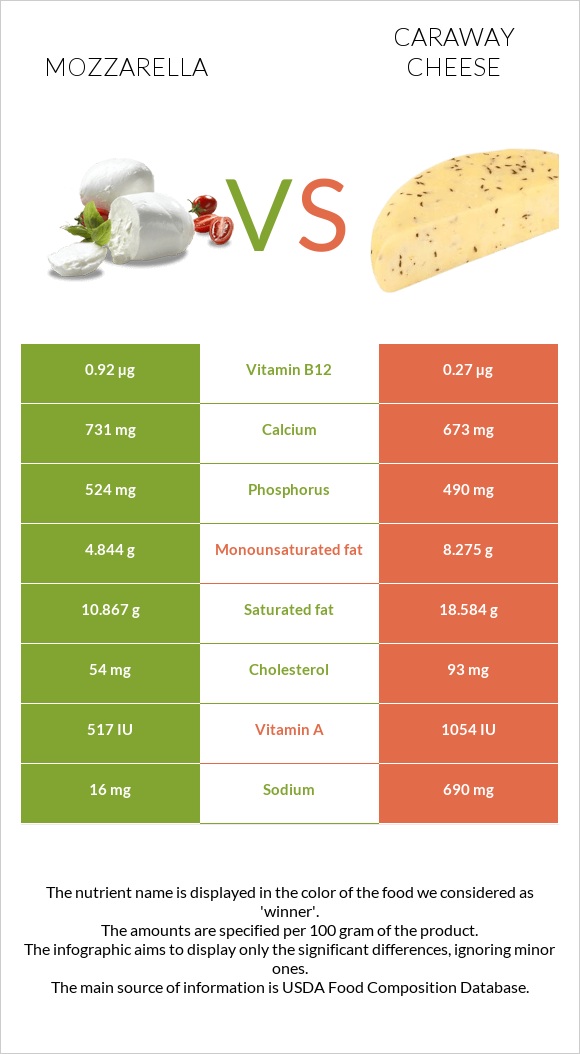 Մոցարելլա vs Caraway cheese infographic