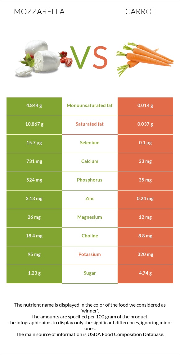 Մոցարելլա vs Գազար infographic