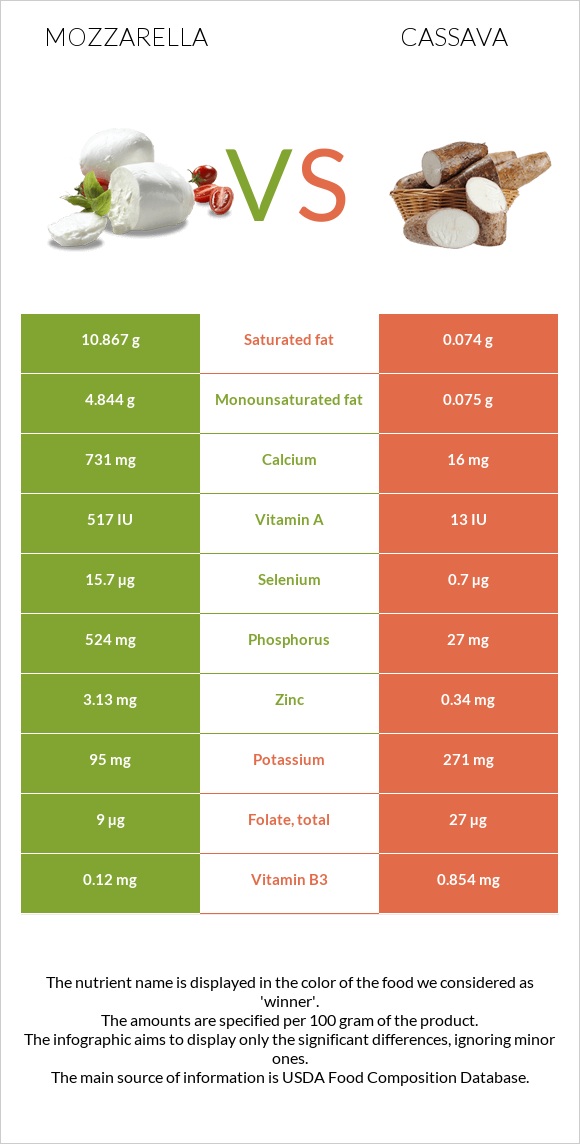 Mozzarella vs Cassava infographic