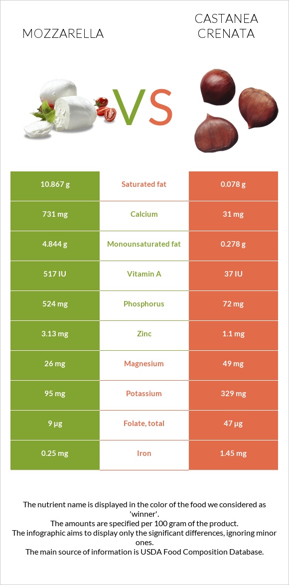 Mozzarella vs Castanea crenata infographic