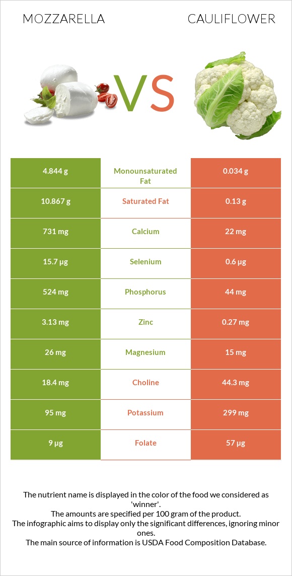 Mozzarella vs Cauliflower infographic