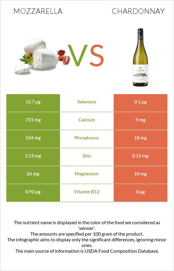 Mozzarella vs Chardonnay infographic