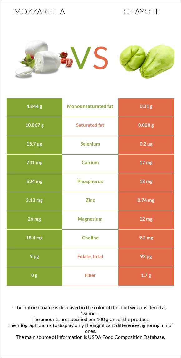 Մոցարելլա vs Chayote infographic