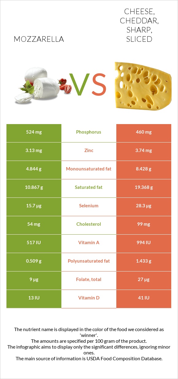 Mozzarella vs Cheese, cheddar, sharp, sliced infographic