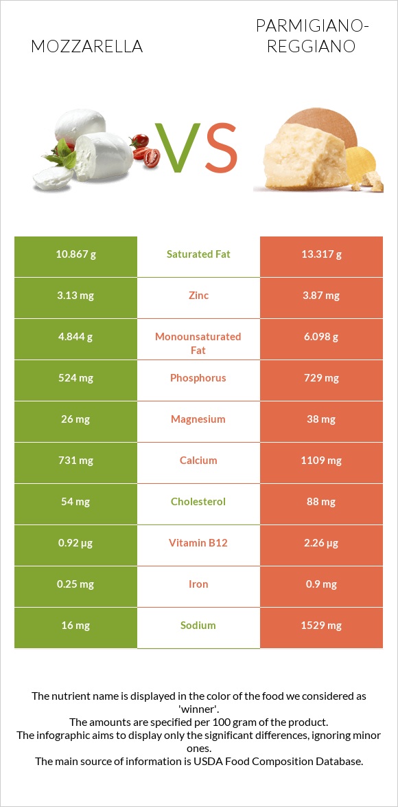 Mozzarella vs Parmigiano-Reggiano infographic