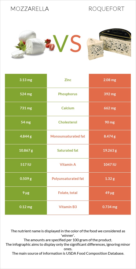 Mozzarella vs Roquefort infographic