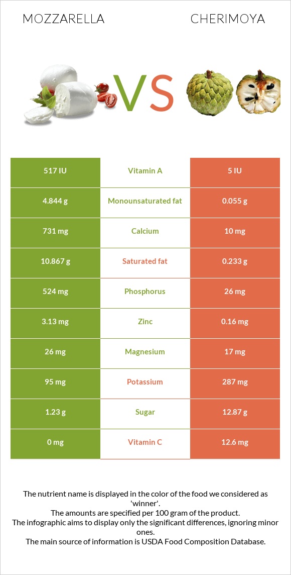 Mozzarella vs Cherimoya infographic