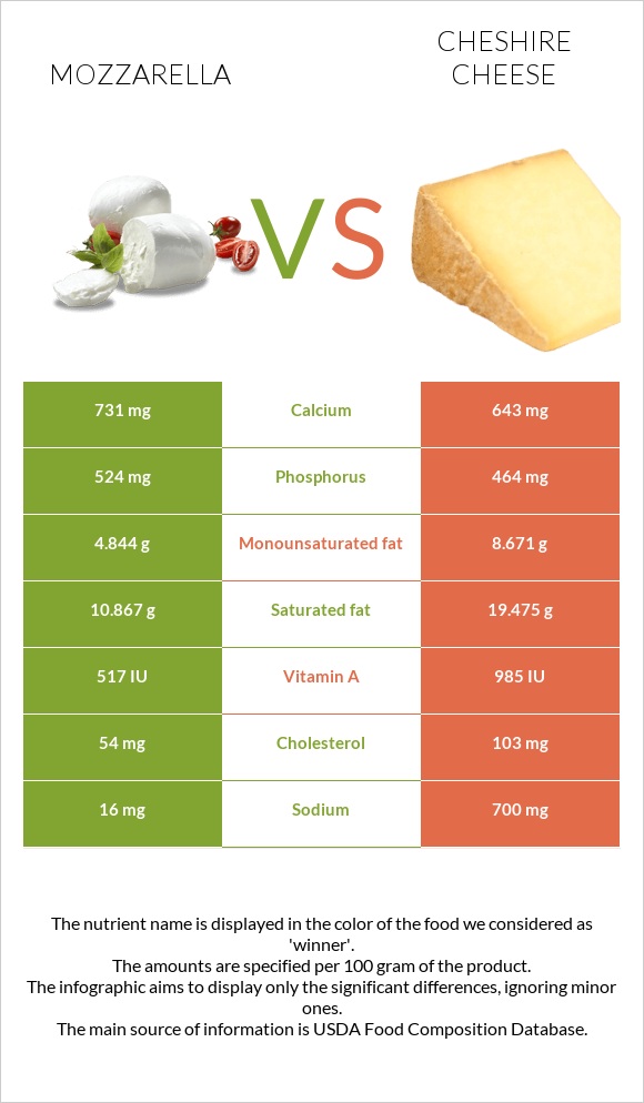 Mozzarella vs Cheshire cheese infographic