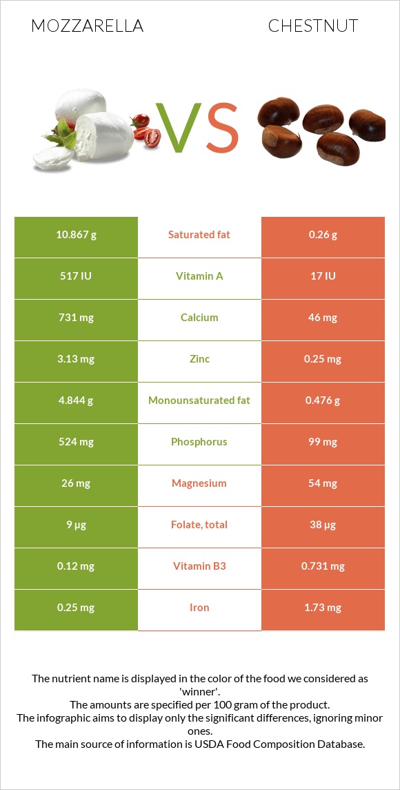 Mozzarella vs Chestnut infographic
