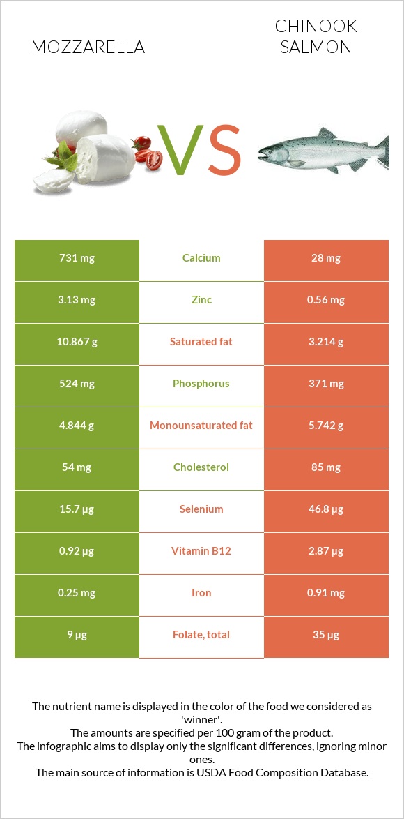 Mozzarella vs Chinook salmon infographic