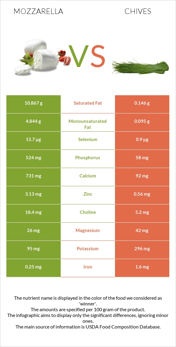 Mozzarella vs Chives infographic