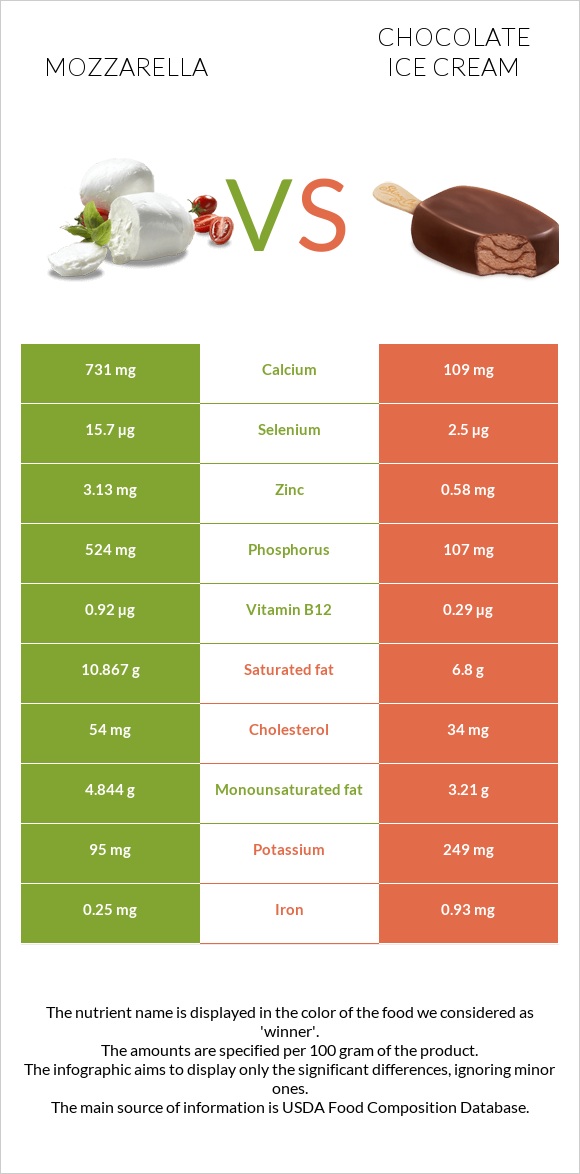 Մոցարելլա vs Շոկոլադե պաղպաղակ infographic