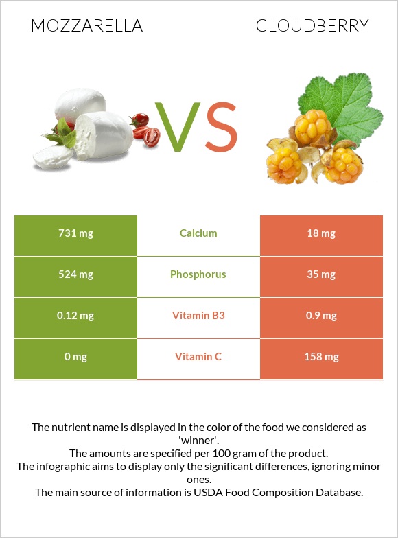 Mozzarella vs Cloudberry infographic