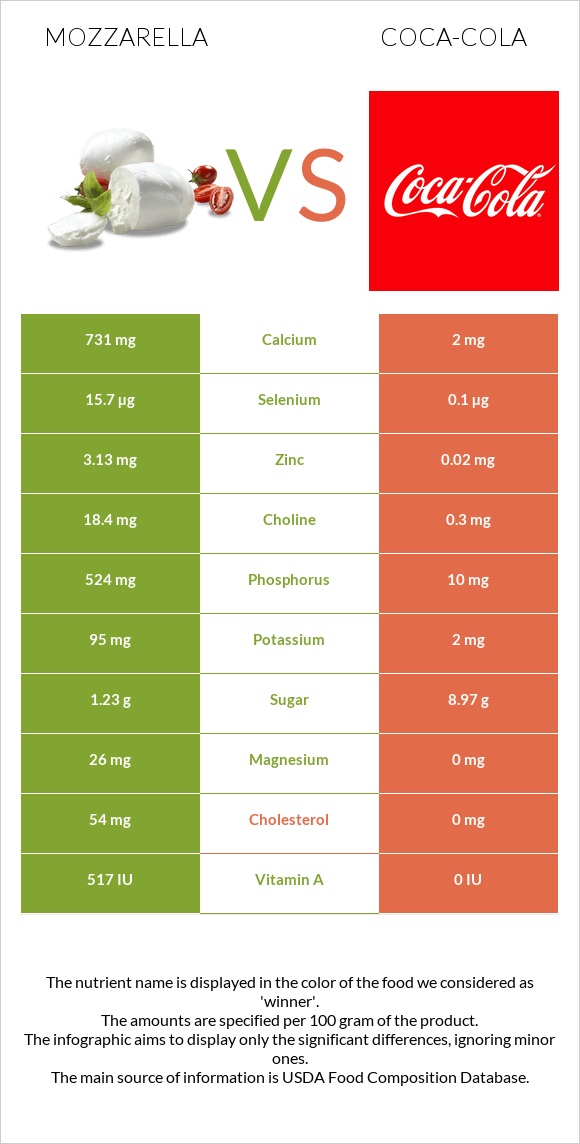 Mozzarella vs Coca-Cola infographic
