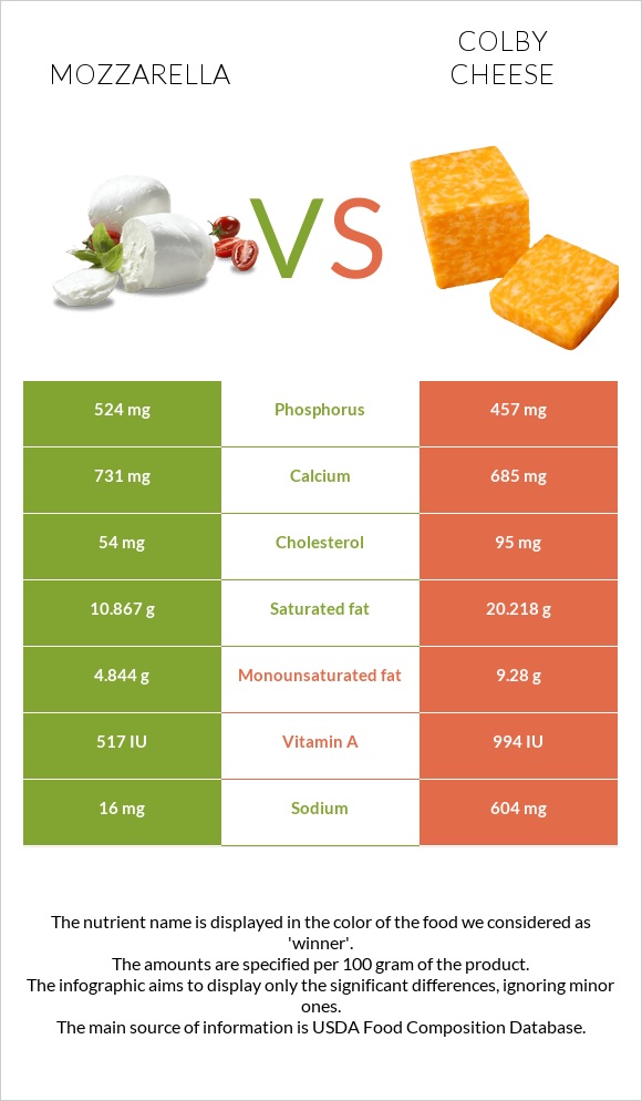 Mozzarella vs Colby cheese infographic