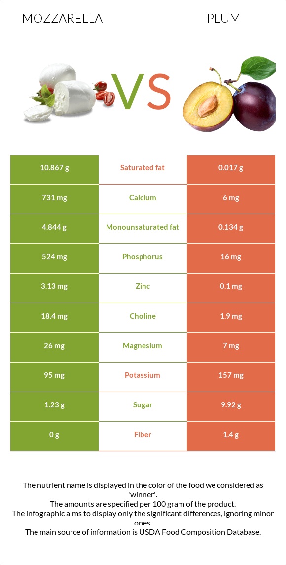 Mozzarella vs Plum infographic