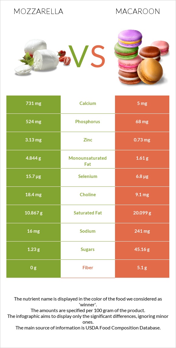 Mozzarella vs Macaroon infographic