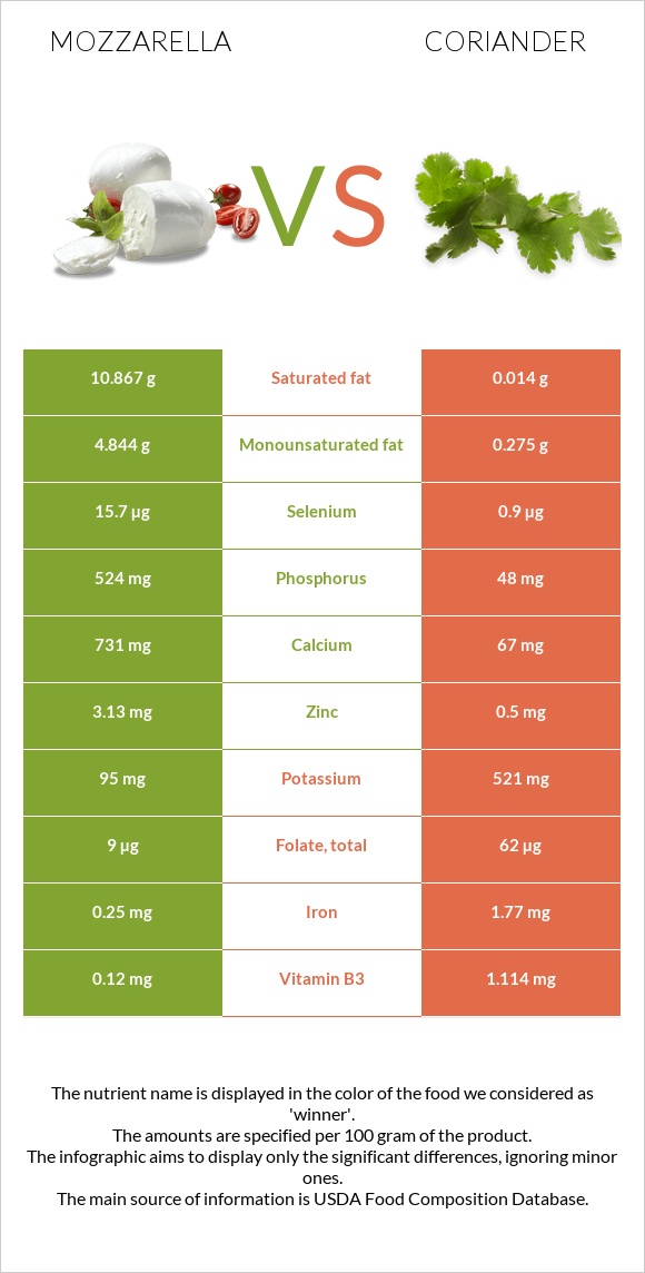 Mozzarella vs Coriander infographic