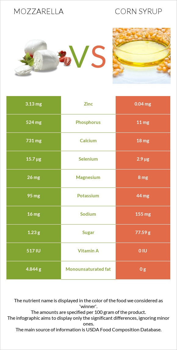 Mozzarella vs Corn syrup infographic