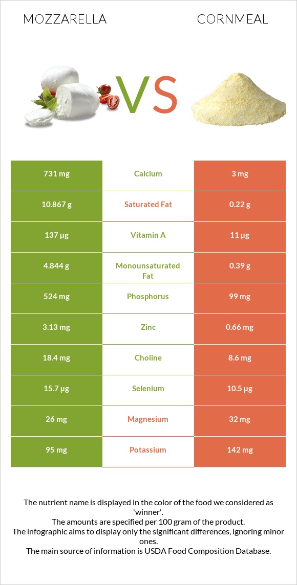Mozzarella vs Cornmeal infographic