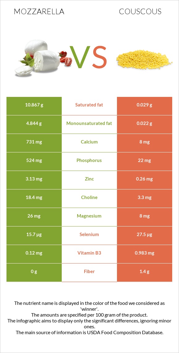 Mozzarella vs Couscous infographic